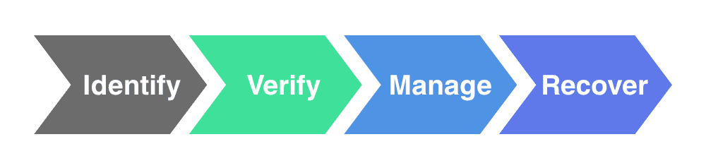 complex claims process